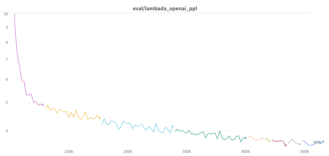 LAMBADA OpenAI perplexity (Lower is better.)