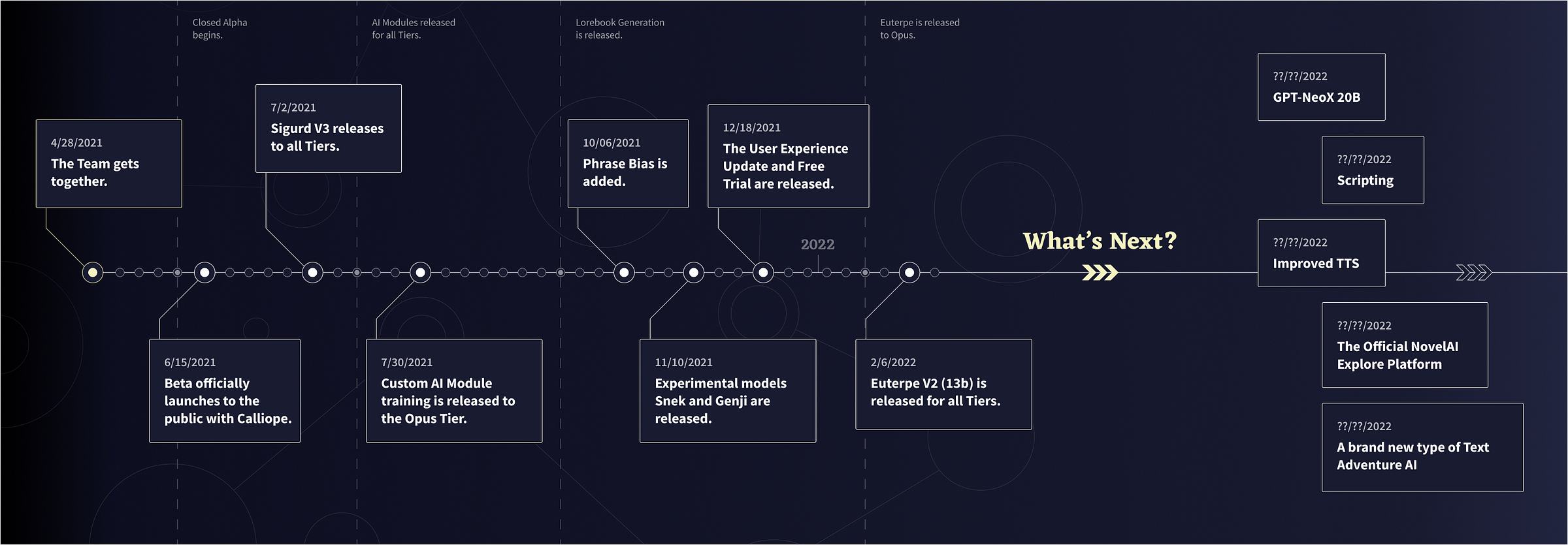 NovelAI 2021–2022 Roadmap